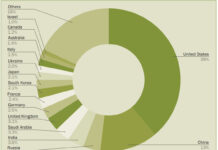 Chart of the Day (CotD) Canada Military Expenditures