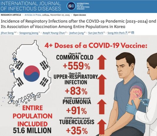 BREAKING: 51 Million-Person Study Finds COVID-19 “Vaccines” Increase Risk of Respiratory Infections by up to 559%